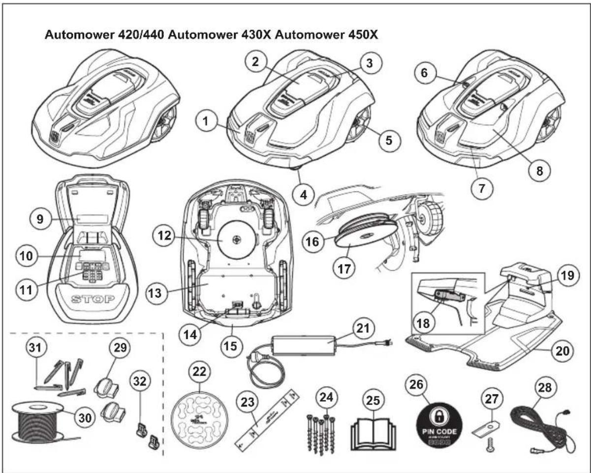 HUSQVARNA Automower 305 - Geräteübersicht Automower® 420/430X/440/450X - 1