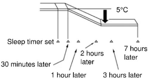 HITACHI RAK35NH4 - Explanation of the sleep timer - 1