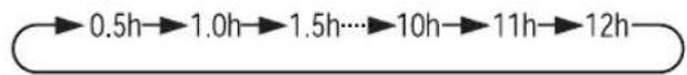 SHARP CV-P09FR - Drücken Sie die EINSCHALT-ZEITSCHALTER-Taste ( Ⓤ▶ |). - 1