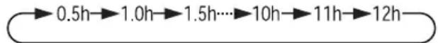 SHARP CV-P09FR - Drücken Sie die AUSSCHALT-ZEITSCHALTER-Taste ( ) und stellen Sie die gewünschte Zeit ein. - 1