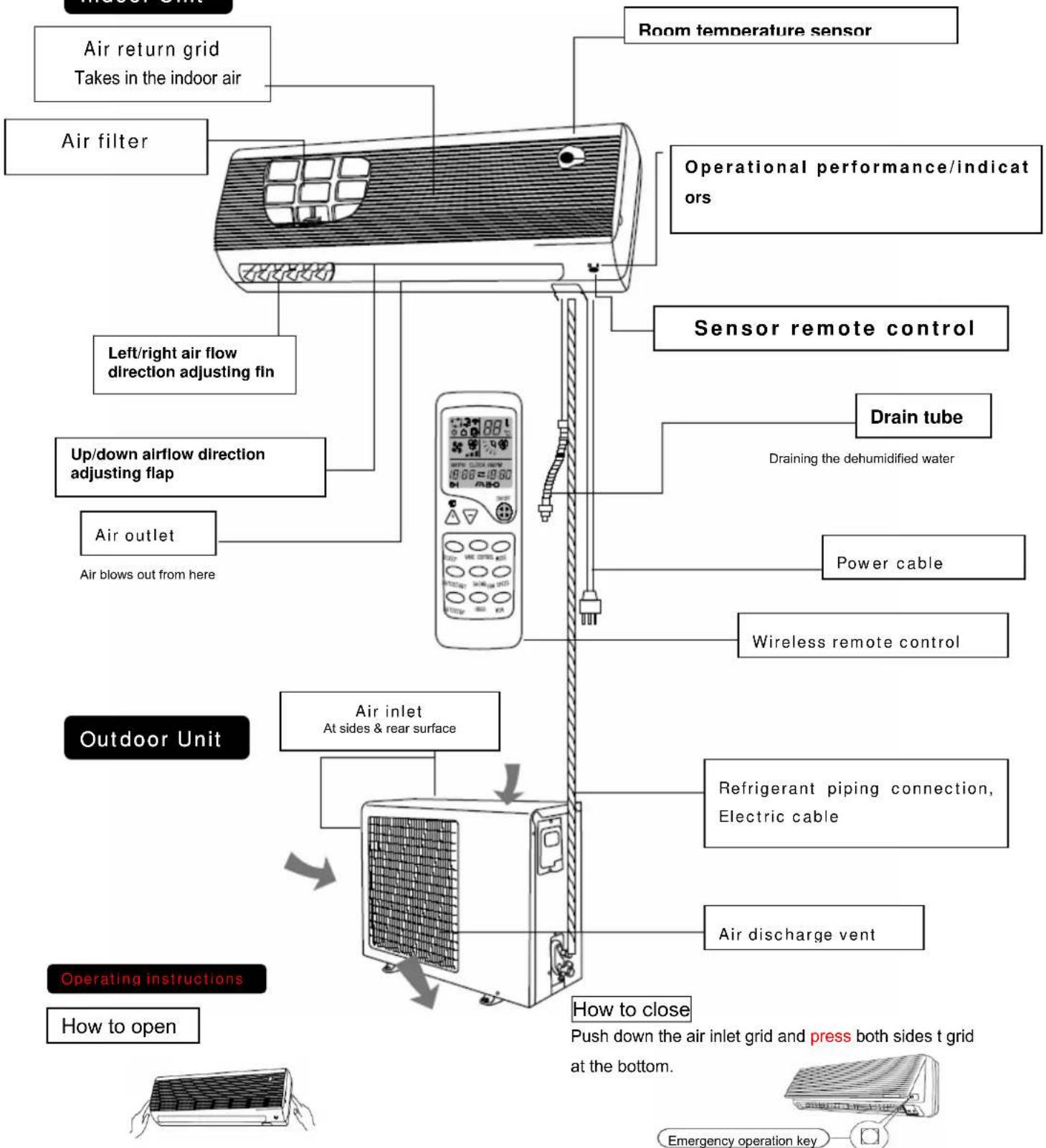Room temperature sensor Air return grid Takes in the indoor air Air filter Left/right air flow direction adjusting fin Operational performance/indicat ors Sensor remote control Drain tube Draining the dehumidified water Up/down airflow direction adjusting flap Power cable Air outlet Air blows out from here Wireless remote control Outdoor Unit Air inlet At sides & rear surface Refrigerant piping connection, Electric cable Operating instructions How to open How to close Push down the air inlet grid and press both sides t grid at the bottom. Emergency operation key