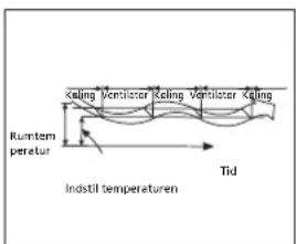 ZIBRO SC 3025 - H SÅDAN FUNGERER AIRCONDITIONANLÆGGET - 3