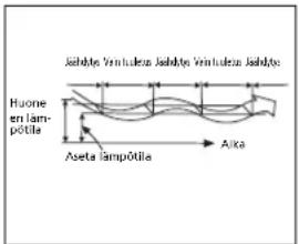 ZIBRO SC 3025 - H ILMASTOINTILAITTEEN TOIMINTA - 3