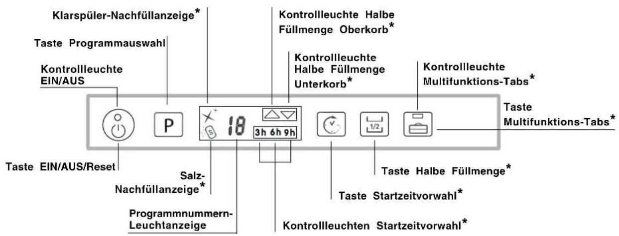Klarspüler-Nachfüllanzeige* Taste Programmauswahl Kontrollleuchte EIN/AUS Taste EIN/AUS/Reset Salz-Nachfüllanzeige* Programmnummern-Leuchtanzeige Kontrollleuchte Halbe Füllmenge Oberkorb* Kontrollleuchte Halbe Füllmenge Unterkorb* 3h 6h 9h Kontrollleuchte Multifunktions-Tabs* Taste Multifunktions-Tabs* Taste Halbe Füllmenge* Taste Startzeitvorwahl* Kontrollleuchten Startzeitvorwahl*