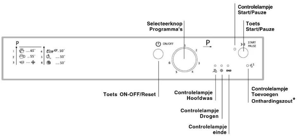 P 1 .... 65° 4 Eco .... 50° 2 .... 55° 5 .... 50° 3 .... 6 .... 50° Selecteerknop Programma's ON/OFF P 2 .... 6 3 4 START PAUSE Toets ON-OFF/Reset Controlelampje Hoofdwas Controlelampje Drogen Controlelampje einde Controlelampje Toevoegen Onthardingszout*