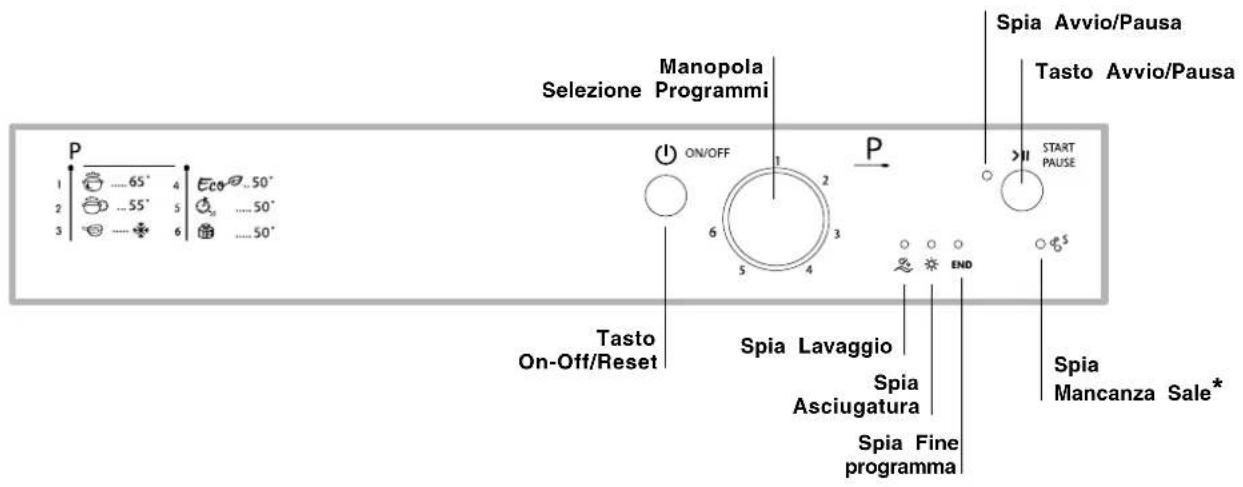 Spia Avvio/Pausa Tasto Avvio/Pausa Manopola Selezione Programmi START PAUSE P 1 ....65° 4 Eco ...50° 2 ....55° 5 ....50° 3 ....50° 6 ....50° ON/OFF 1 2 6 3 5 4 END Spia Lavaggio Spia Asciugatura Spia Fine programma Spia Mancanza Sale*