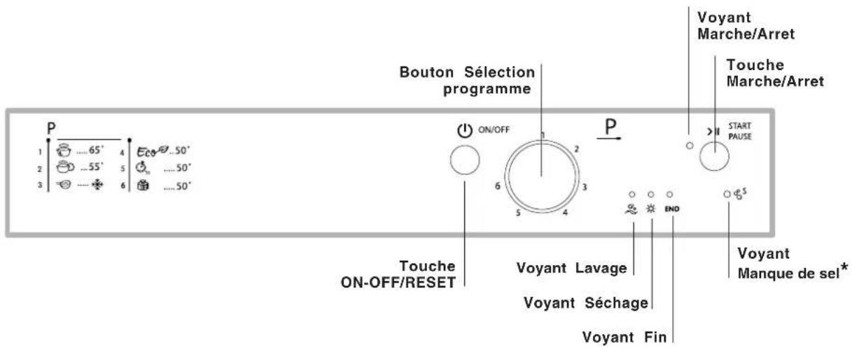 P 1 .... 65° 4 Eco...50° 2 .... 55° 5 .... 50° 3 .... 6 .... 50° Bouton Sélection programme ON/OFF P Voyant Marche/Arret Touche Marche/Arret START PAUSE Touche ON-OFF/RESET Voyant Lavage Voyant Séchage Voyant Fin Voyant Manque de sel*