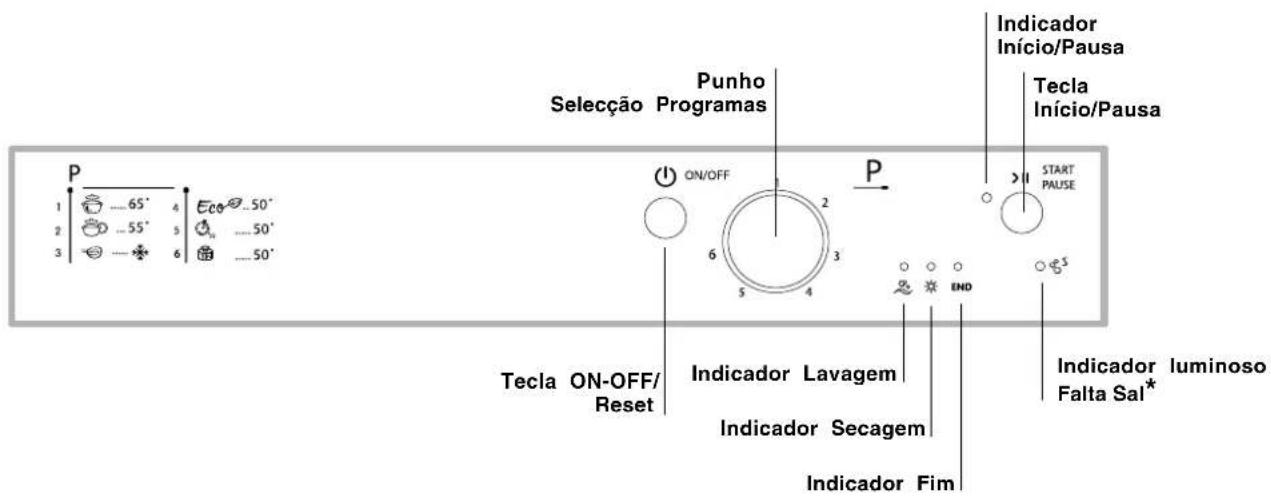 P 1 ... 65° 4 Eco ... 50° 2 ... 55° 5 ... 50° 3 ... * 6 ... 50° Punho Seleção Programas ON/OFF P 2 6 3 5 4 START PAUSE Tecla ON-OFF/ Reset Indicador Lavagem Indicador Secagem Indicador Fim Indicador Início/Pausa Tecla Início/Pausa End Indicador Iuminoso Falta Sal*