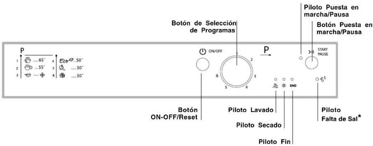 Botón de Selección de Programas P 1 ....65° 4 Eco....50° 2 ....55° 5 ....50° 3 ........ 6 ....50° Piloto Puesta en marcha/Pausa Botón Puesta en marcha/Pausa START PAUSE Piloto Lavaado Piloto Secado Piloto Fin Botón ON-OFF/Reset Piloto Falta de Sal*
