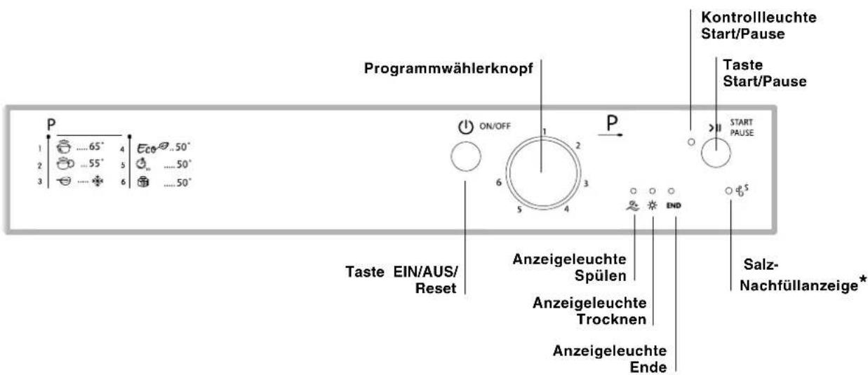 Programmwählerknopf P 1 ....65° 4 Eco ...50° 2 ....55° 5 ....50° 3 ........ 6 ....50° ON/OFF P Kontrollleuchte Start/Pause Taste Start/Pause START PAUSE Taste EIN/AUS/Reset Anzeigeleuchte Spülen Anzeigeleuchte Trocknen Anzeigeleuchte Ende Salz-Nachfüllanzeige*