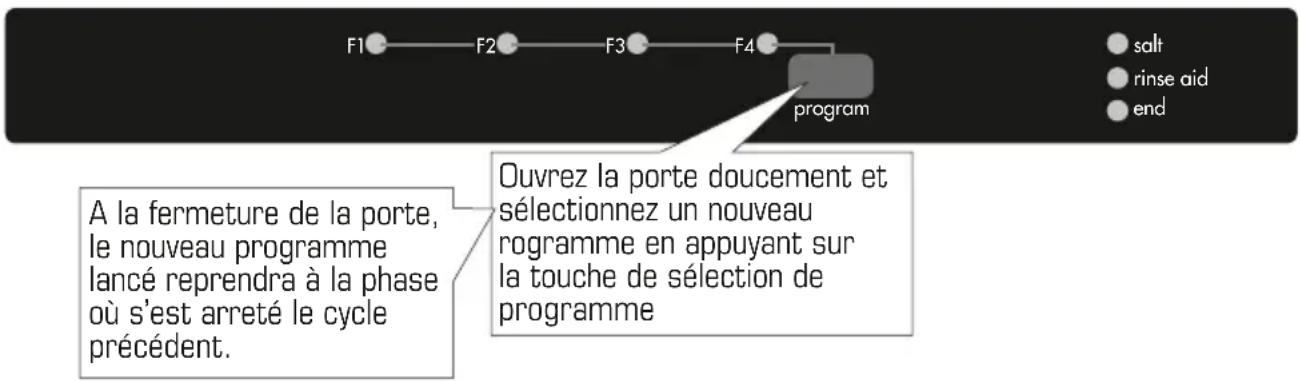 F1 F2 F3 F4 program salt rinse aid end A la fermeture de la porte, le nouveau programme lancé reprendra à la phase où s'est arrêté le cycle précédent. Ouvrez la porte doucement et sélectionnez un nouveau rogramme en appuyant sur la touche de sélection de programme