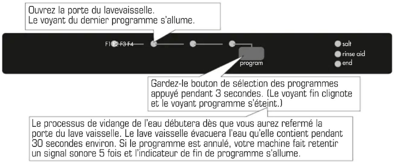 Ouvrez la porte du lavevaisselle. Le voyant du dernier programme s'allume. F1 F2 F3 F4 program salt rinse aid end Gardez-le bouton de sélection des programmes appuyé pendant 3 secondes. (Le voyant fin clignote et le voyant programme s'éteint.) Le processus de vidange de l'eau débutera dès que vous aurez reformé la porte du lave vaisselle. Le lave vaisselle évacuera l'eau qu'elle contient pendant 30 secondes environ. Si le programme est annulé, votre machine fait retentir un signal sonore 5 fois et l'indicateur de fin de programme s'allume.