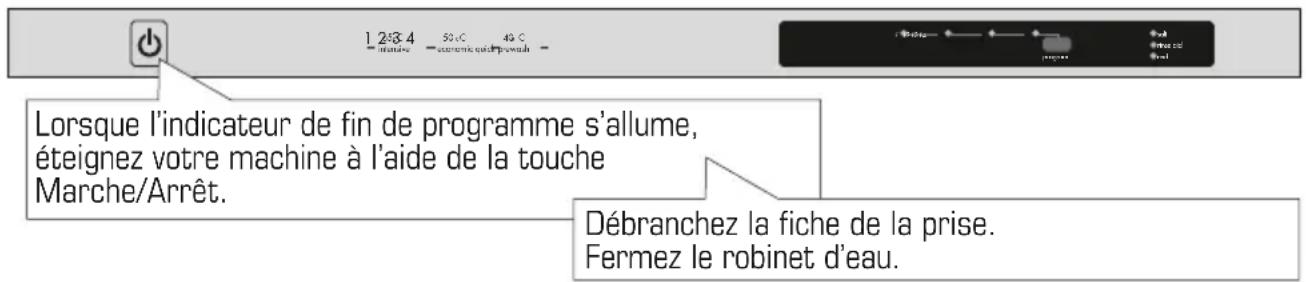 1 248.4 maine 50°C 49°C Lorsque l'indicateur de fin de programme s'allume, éteignez votre machine à l'aide de la touche Marche/Arrêt. Débranchez la fiche de la prise. Fermez le robinet d'eau.