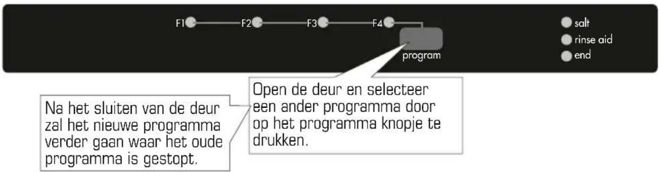 F1 F2 F3 F4 program Na het sluiten van de deur zal het nieuwe programma verder gaan waar het oude programma is gestopt. Open de deur en selecteer een ander programma door op het programma knopje te drukken. salt rinse aid end