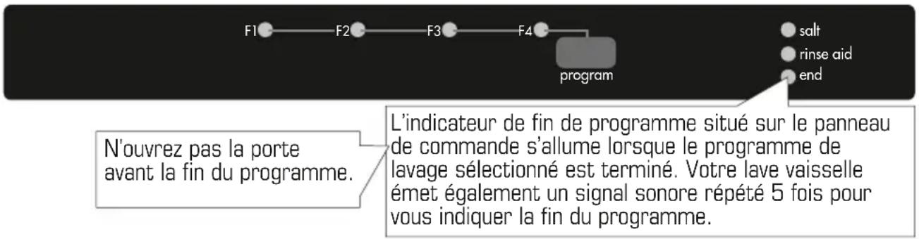 F1 F2 F3 F4 program salt rinse aid end N'ouvrez pas la porte avant la fin du programme. L'indicateur de fin de programme situé sur le panneau de commande s'allume lorsque le programme de lavage sélectionné est terminé. Votre lave vaisselle émet également un signal sonore répété 5 fois pour vous indiquer la fin du programme.