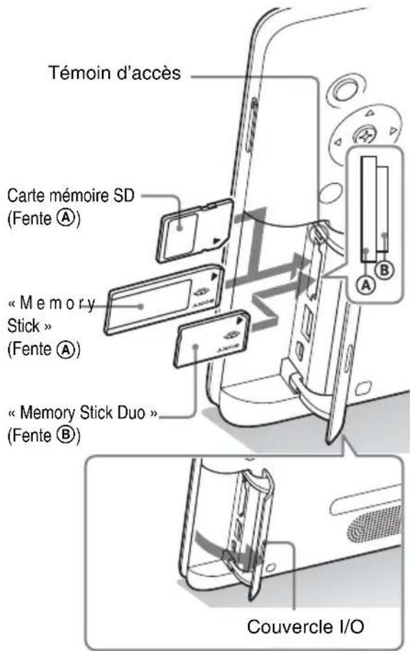 Témoin d'accès Carte mémoire SD (Fente Ⓐ) « M e m o r y Stick » (Fente Ⓐ) « Memory Stick Duo » (Fente Ⓐ) Couvercle I/O