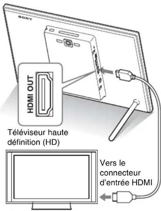 SONY HDMI OUT Téléviseur haute définition (HD) Vers le connecteur d'entrée HDMI