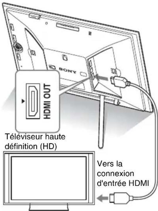 Téléviseur haute définition (HD) Vers la connexion d'entrée HDMI