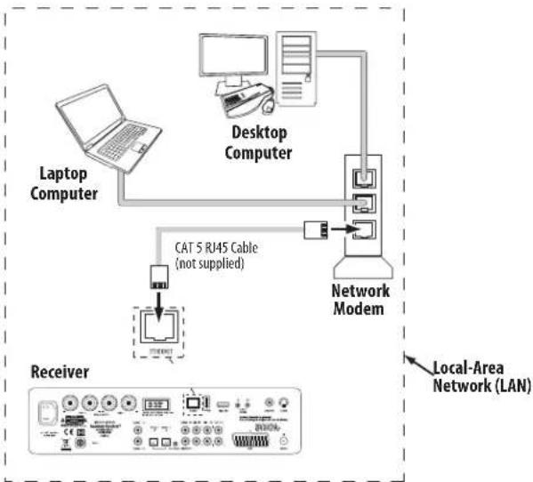 HARMAN KARDON HS 210 - Connecting to a Local Area Network (LAN) - 1