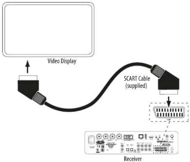 HARMAN KARDON HS 210 - Connecting the SCART Cable - 1