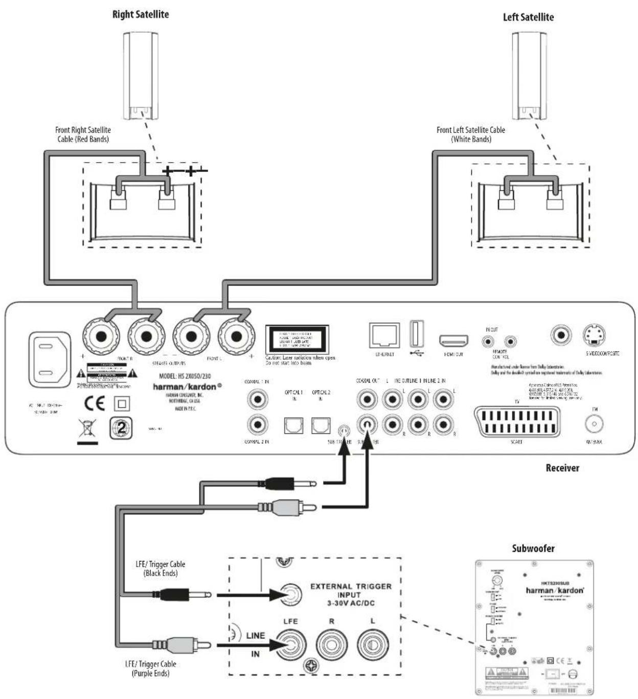 HARMAN KARDON HS 210 - Connecting the Subwoofer - 1