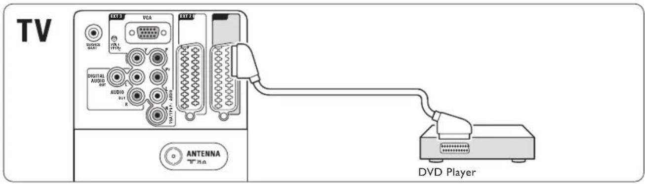 TV EXT 3 VGA EXT 2 E VGA USB Digital AUDIO DIP AUDIO DCT R Y P Pi 1000 1000 1000 ANTENNA TV No DVD Player