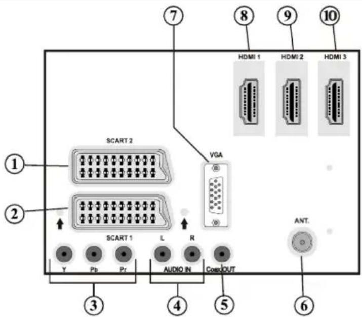① ② SCART 2 VGA HDMI 1 HDMI 2 HDMI 3 ③ SCART 1 L R AUDIO IN COSKOUT ④ ⑤ ⑥ ⑦ ⑧ ⑨ ANT.