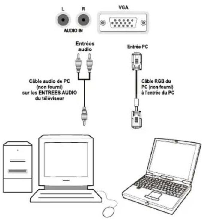L R VGA AUDIO IN Entrées audio Câble audio de PC (non fourni) sur les ENTREES AUDIO du téléviseur Entrée PC Câble RGB du PC (non fourni) à l'entrée du PC