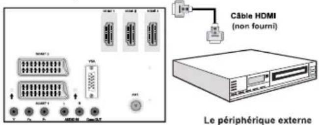 Câble HDMI (non fourni) Le périphérique externe