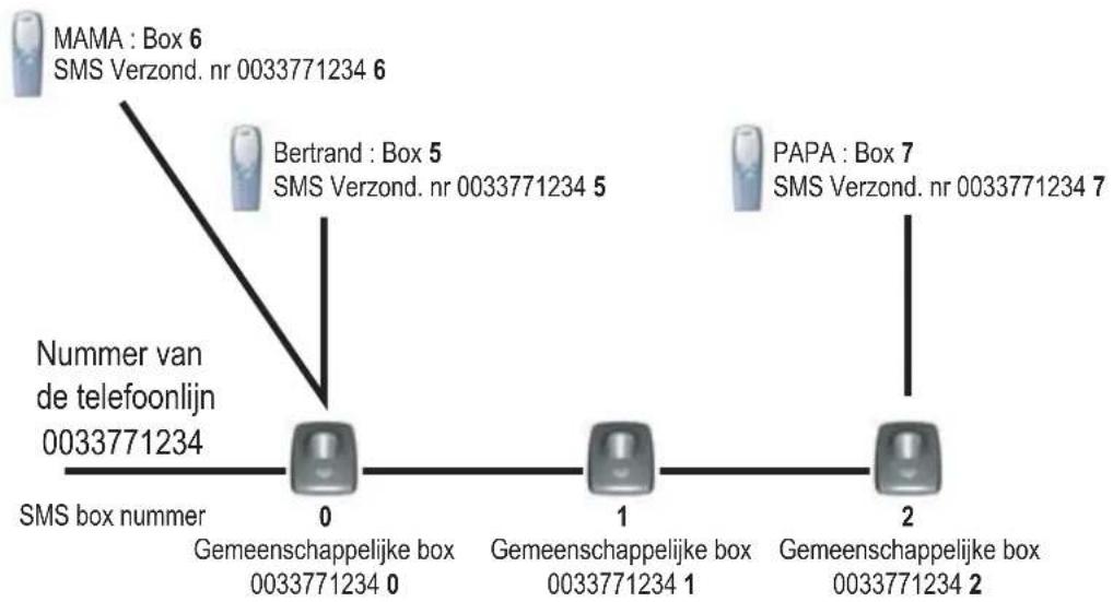 graph TD A["0"] --> B["Gemeenschappelijke box 0033771234 0"] B --> C["1"] C --> D["Gemeenschappelijke box 0033771234 1"] D --> E["2"] F["MAMA : Box 6\nSMS Verzond. nr 0033771234 6"] --> G["Summe van de telefoonlijn 0033771234"] H["Bertrand : Box 5\nSMS Verzond. nr 0033771234 5"] --> G I["PAPA : Box…