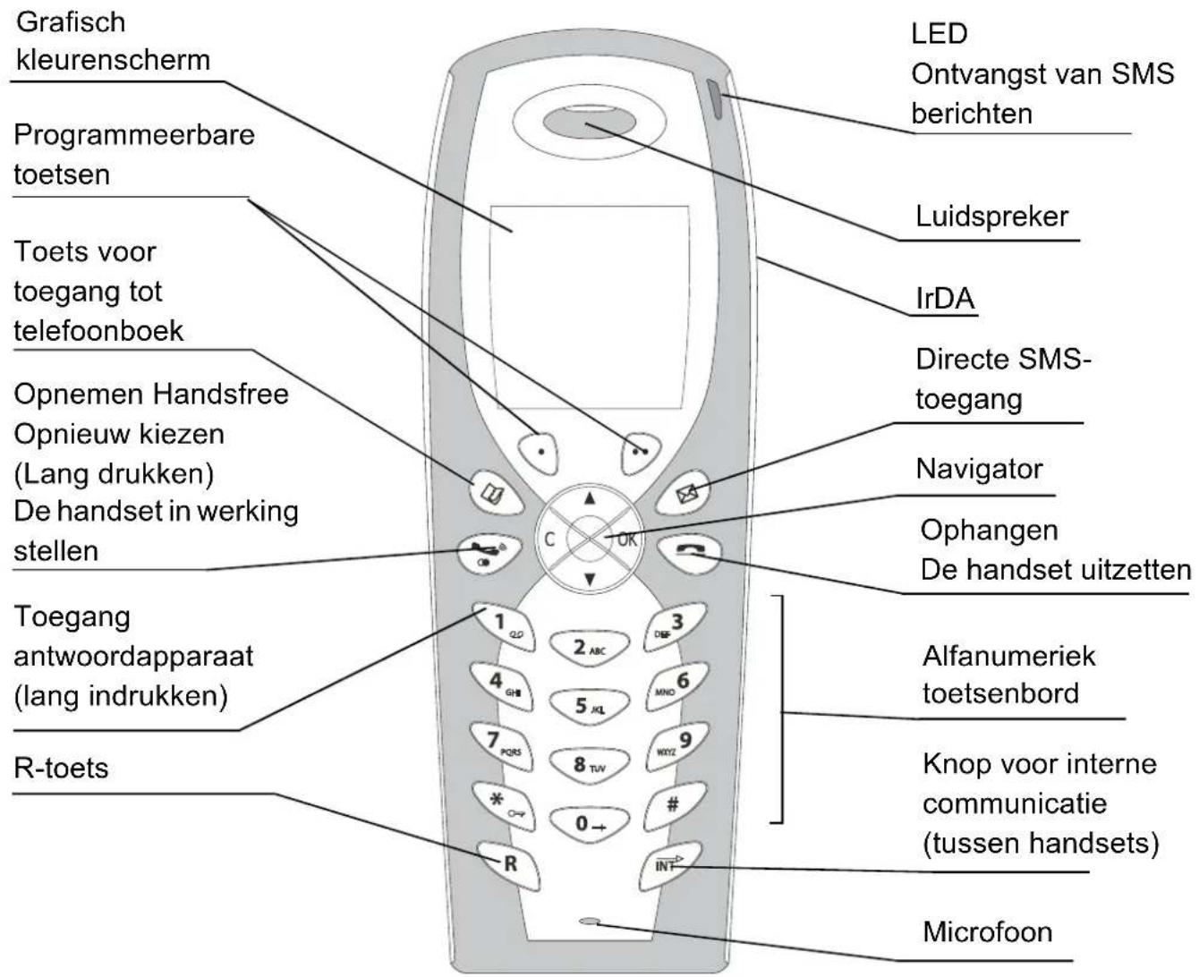 Grafisch kleurenscherm Programmeerbare toetsen Toets voor toegang tot telefoonboek Opnemen Handsfree Opnieuw kiezen (Lang drukken) De handset in werking stellen Toegang antwoordapparaat (lang indrukken) R-toets LED Ontvangst van SMS berichten Luidspreker IrDA Directe SMS-toegang Navigator Ophangen D…