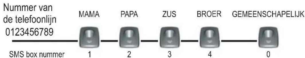 Nummer van de telefoonlijn 0123456789 SMS box nummer MAMA PAPA ZUS BROER GEMEENSCHAPELIJK 1 2 3 4 0