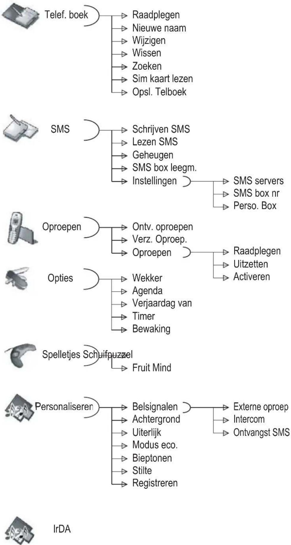 graph TD A["Telef. boek"] --> B["Raadplegen"] A --> C["Nieuwe naam"] A --> D["Wijzigen"] A --> E["Wissen"] A --> F["Zoeken"] A --> G["Sim kaart lezen"] A --> H["Opsl. Telboek"] I["SMS"] --> J["Schrijven SMS"] I --> K["Lezen SMS"] I --> L["Geheugen"] I --> M["SMS box leegm."] I --> N["Instellingen"]…