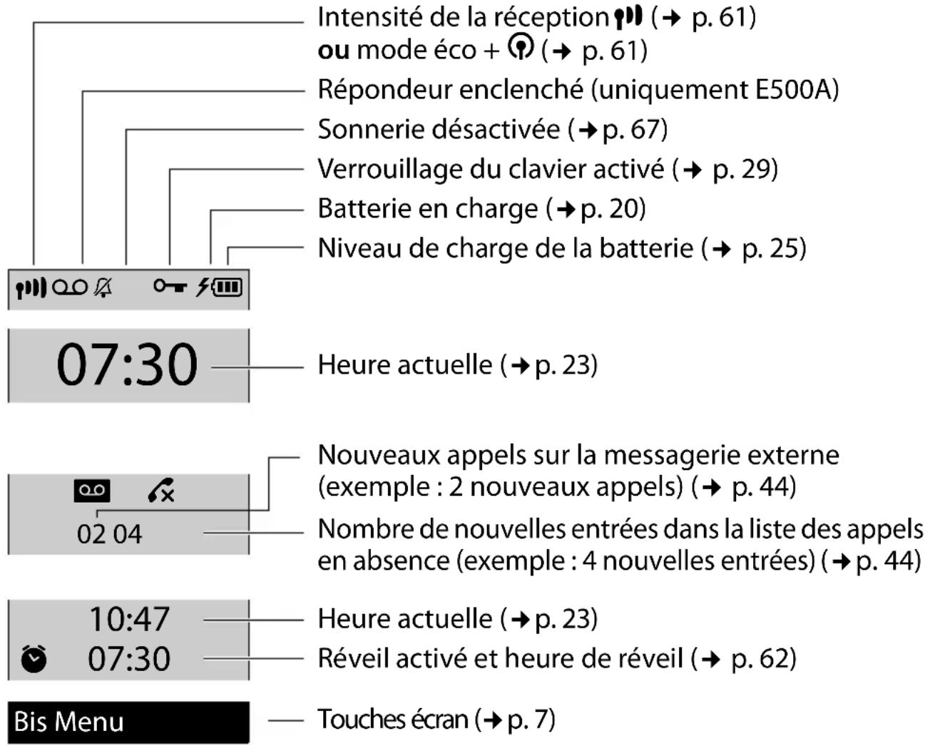 Intensité de la réception ⬆ (→ p. 61) ou mode éco + Ⓤ (→ p. 61) Répondeur enclenché (uniquement E500A) Sonnerie désactivée (→ p. 67) Verrouillage du clavier activé (→ p. 29) Batterie en charge (→ p. 20) Niveau de charge de la batterie (→ p. 25) 07:30 Heure actuelle (→ p. 23) Nouveaux appels sur la m…