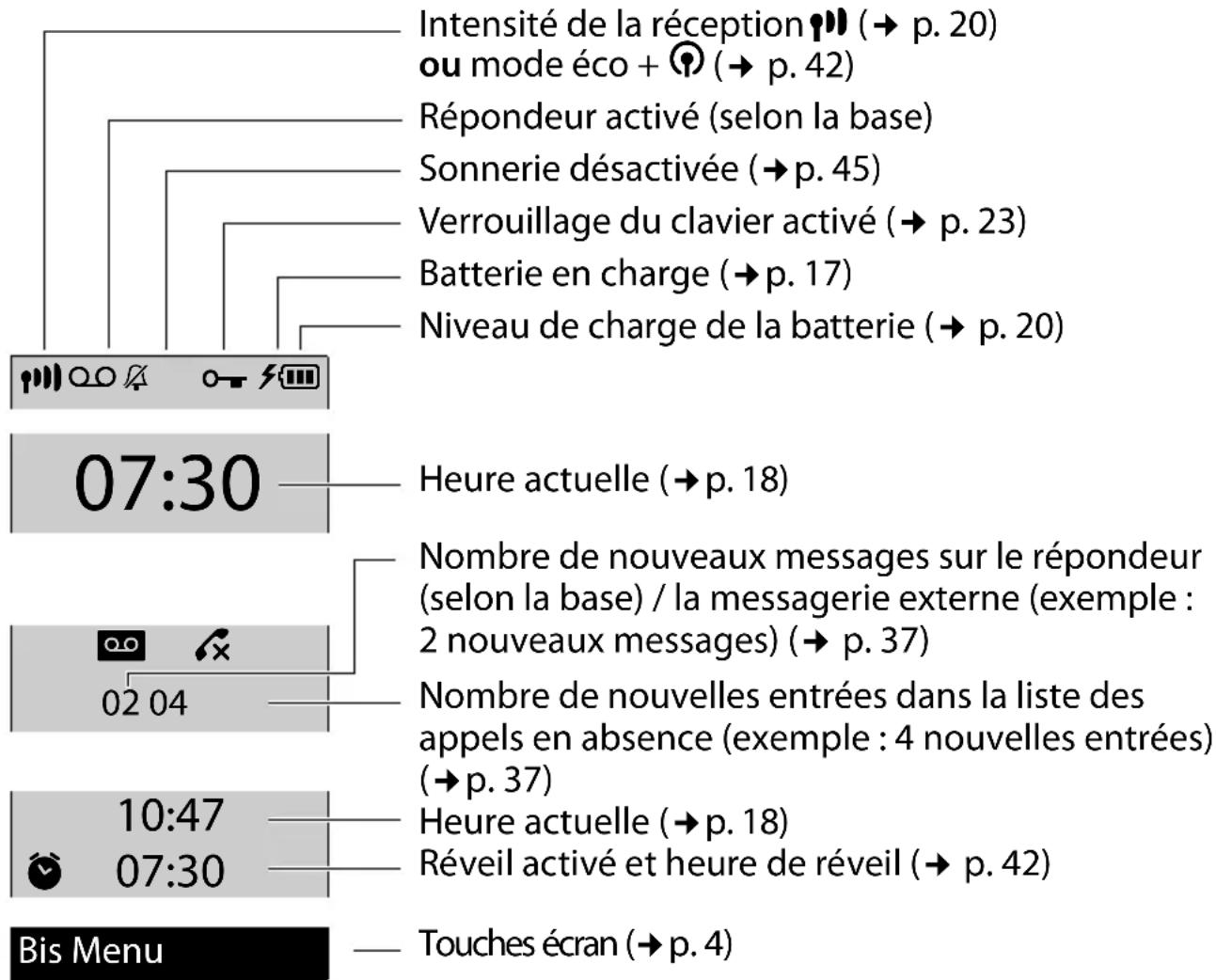Intensité de la réception 🎯 (→ p. 20) ou mode éco + 📍 (→ p. 42) Répondeur activé (selon la base) Sonnerie désactivée (→ p. 45) Verrouillage du clavier activé (→ p. 23) Batterie en charge (→ p. 17) Niveau de charge de la batterie (→ p. 20) 07:30 Heure actuelle (→ p. 18) Nombre de nouveaux messages sur le répondeur (selon la base) / la messagerie externe (exemple : 2 nouveaux messages) (→ p. 37) 02 04 Nombre de nouvelles entrées dans la liste des appels en absence (exemple : 4 nouvelles entrées) (→ p. 37) 10:47 07:30 Heure actuelle (→ p. 18) Réveil activé et heure de réveil (→ p. 42) Bis Menu Touches écran (→ p. 4)