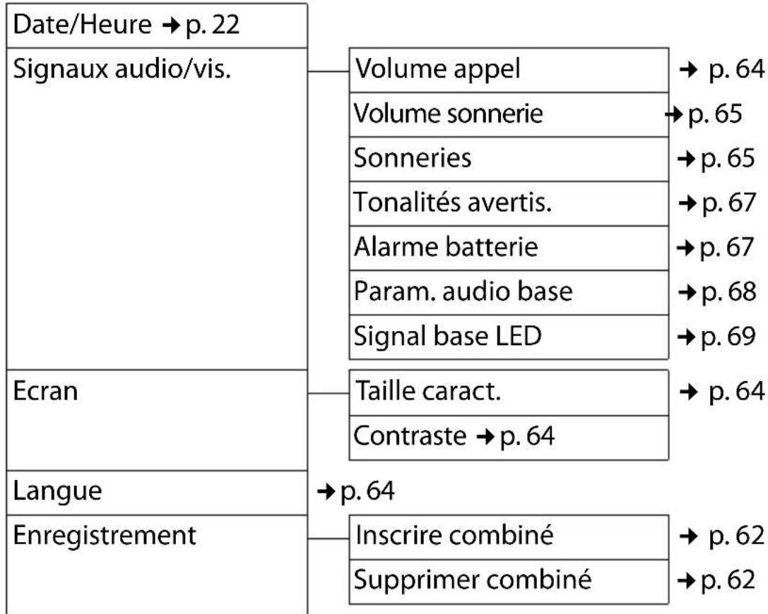 GIGASET E500A - Réglages - 1