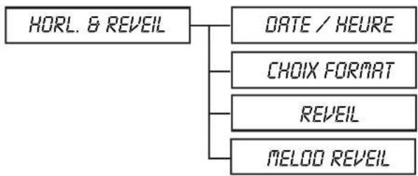 GRUNDIG Elya - Synoptique des menus - 4