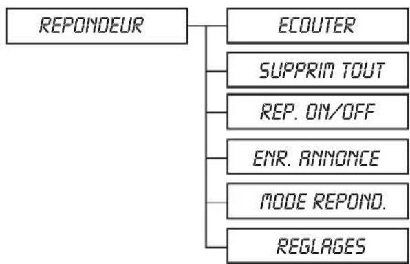 GRUNDIG Elya - Synoptique des menus - 5