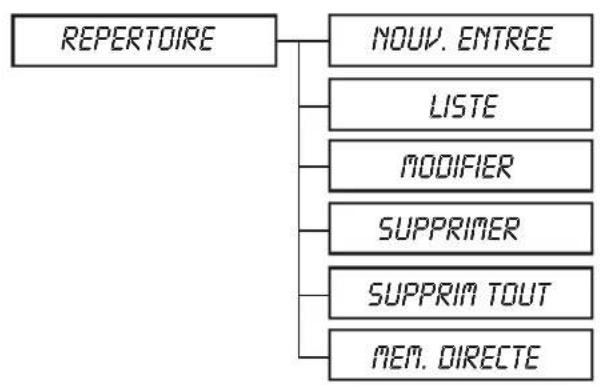 GRUNDIG Elya - Synoptique des menus - 1