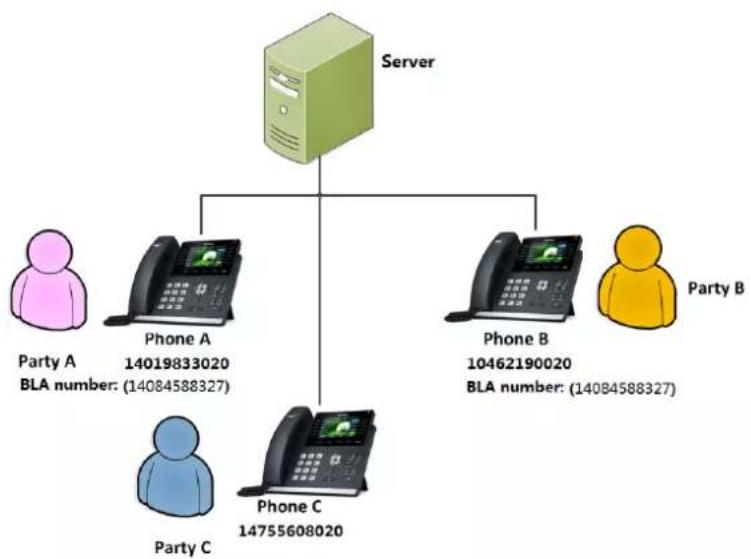 Yealink SIP-T46G - Configuring BLA Feature on the IP Phone - 1