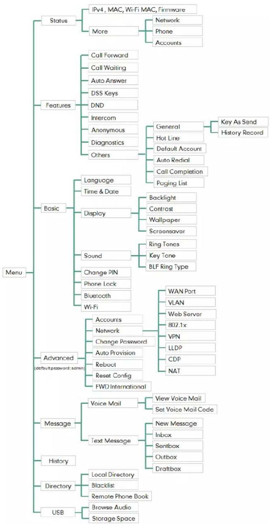 Yealink SIP-T46G - Appendix B – Menu Structure - 2