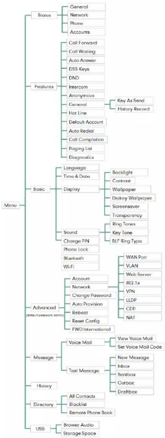 Yealink SIP-T46G - Appendix B – Menu Structure - 1