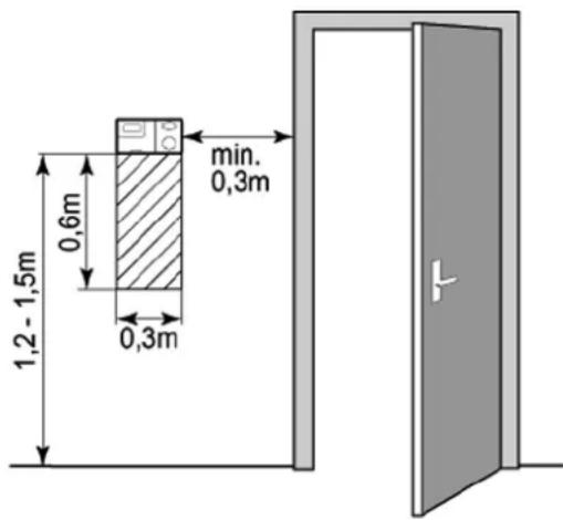 1,2 - 1,5 m, 0,6 m, 0,3 m, min. 0,3 m