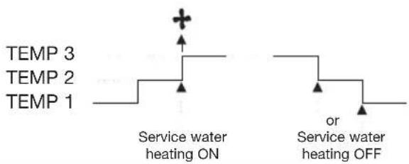 Grässlin Famoso 2000 - Service water OFF/ON/AUTO (OFF/ON/AUTO) - 3