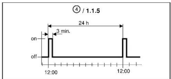 ④ / 1.1.5 24 h 3 min. on off 12:00 12:00