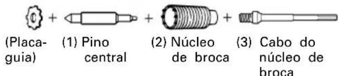 (Placa-guia) + (1) Pino central + (2) Núcleo de broca + (3) Cabo do núcleo de broca