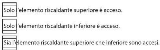 Solo l'elemento riscaldante superiore è acceso. Solo l'elemento riscaldante inferiore è acceso. Sia l'elemento riscaldante superiore che inferiore sono accesi.