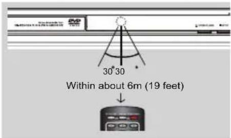 30° 30 Within about 6m (19 feet)