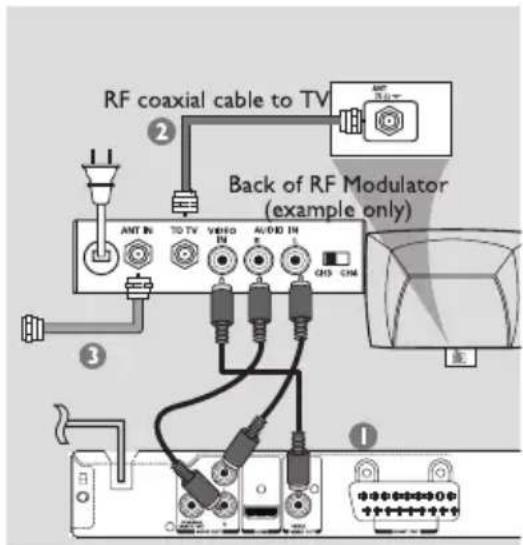 RF coaxial cable to TV Back of RF Modulator (example only)