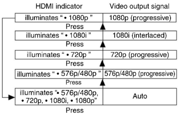 TOSHIBA SD4015 - ■ Switching the video quality (HDMI mode) using HDMI button on the remote control or HDMI SELECT button on the front panel. - 1